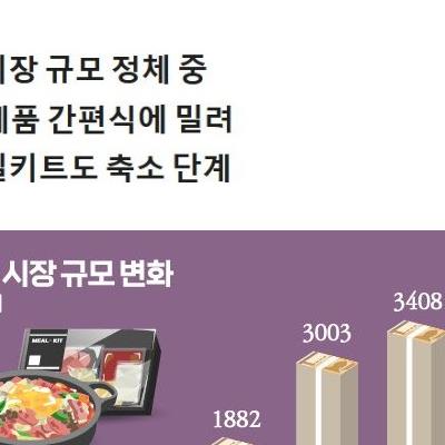 식어버린 밀키트 시장