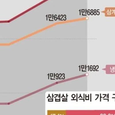 요즘 외식 인기 확 떨어진 메뉴