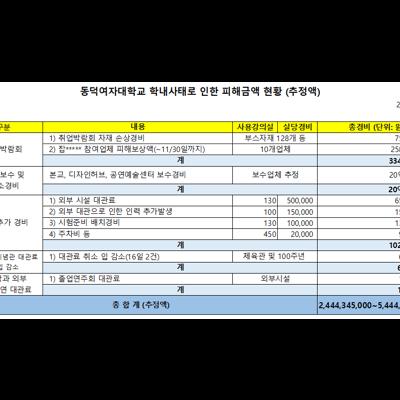 <속보> 방금 올라온 동덕여대 최대피해금액 54억 추정..JPG