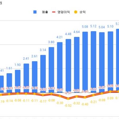 쿠팡흑자추이