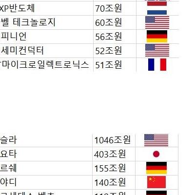 세계 주요산업별 기업 순위