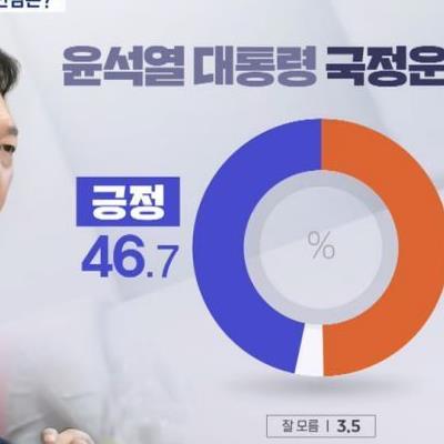 윤카 국정 지지율 46.7%!!