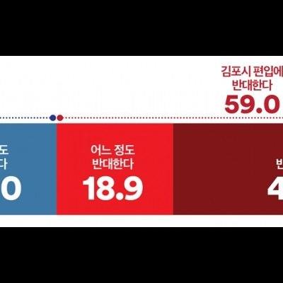 거니 특검법 찬반  68.2% : 23.9%