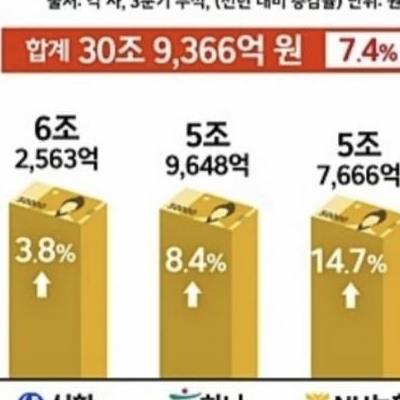 지금 우리나라에서 제일 잘나가는 분야