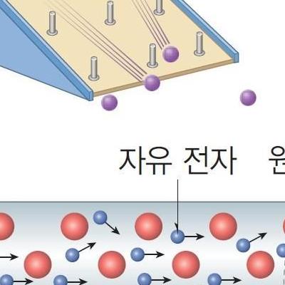 상온초전도체상용화완료